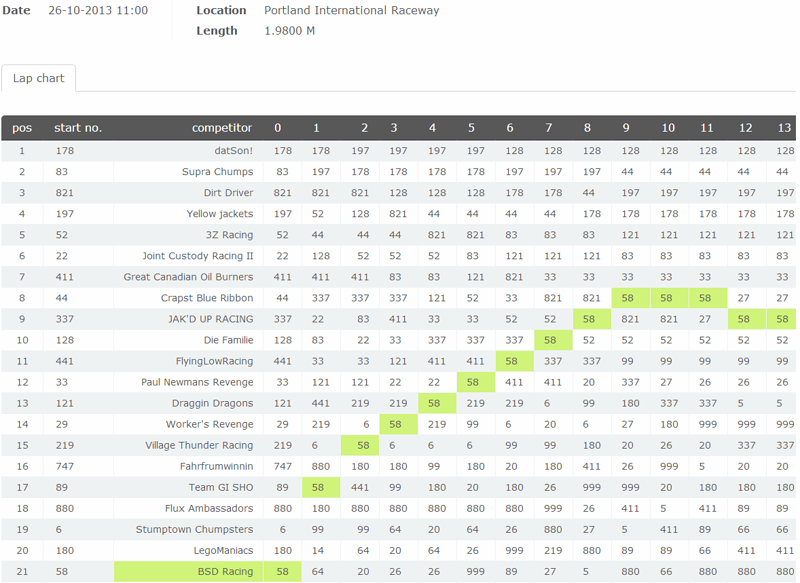12HrPortland - MYLAPS Sports Timing 2013-11-13 18-00-50