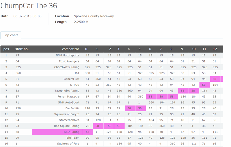 The36-LapChart1